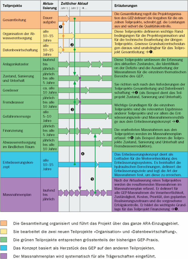 VSA Teilprojekte und zeitlicher Ablauf